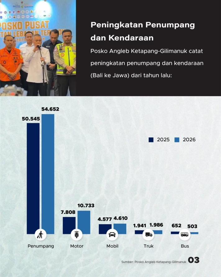Antrean Pelabuhan Gilimanuk Capai 50 km, Mengapa Tak Kunjung Dibangun Jembatan?