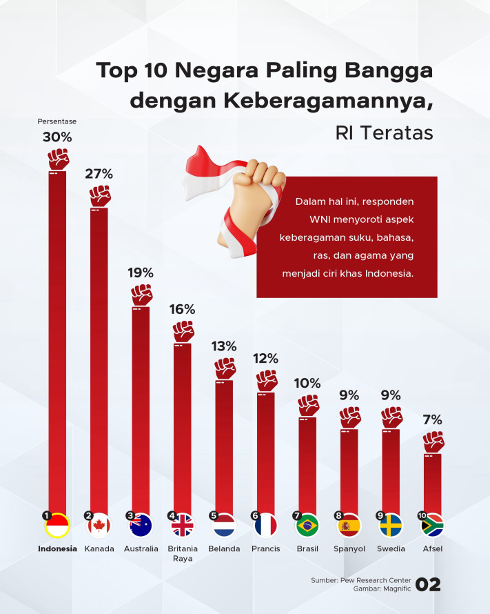 Apa yang Paling Bikin WNI Bangga sama Indonesia? - 2
