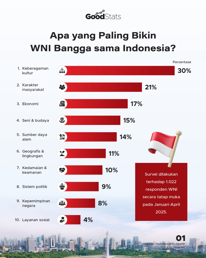 Apa yang Paling Bikin WNI Bangga sama Indonesia? - 1