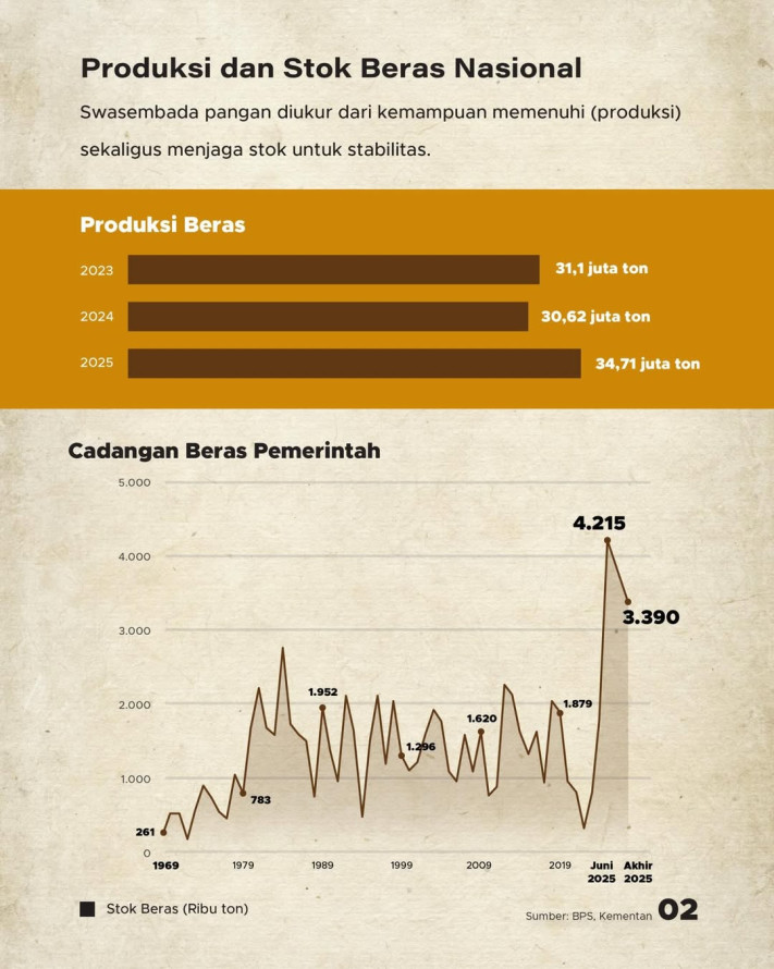Apakah RI Layak disebut Swasembada Pangan pada 2026? Ini Datanya