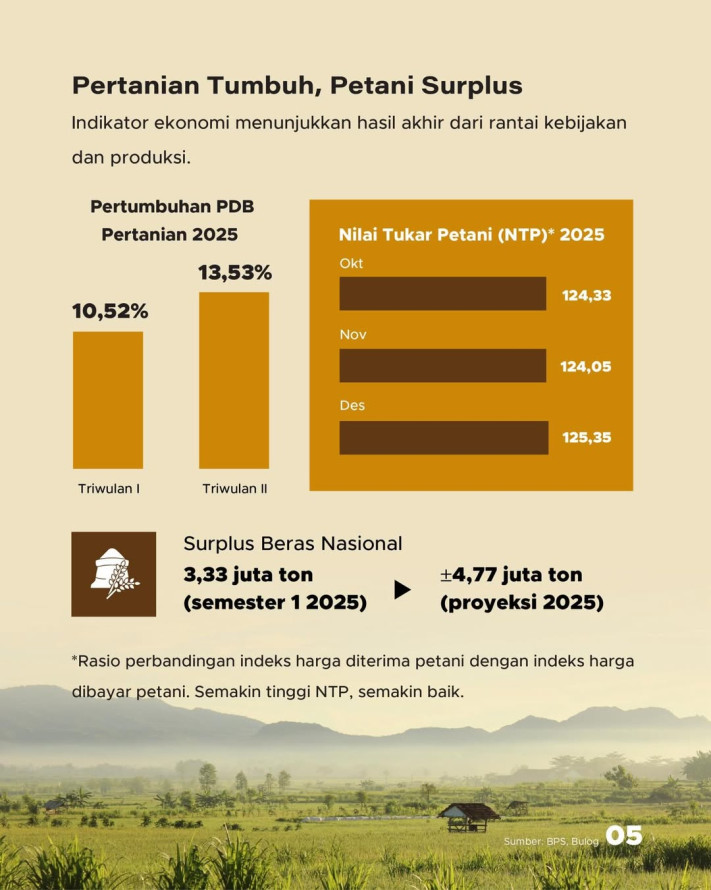 Apakah RI Layak disebut Swasembada Pangan pada 2026? Ini Datanya