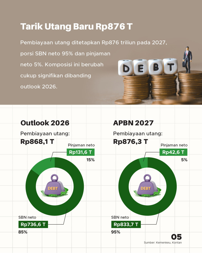 APBN 2027: Belanja Tembus Rp4.000 Triliun, Pajak Jadi Tumpuan - 5