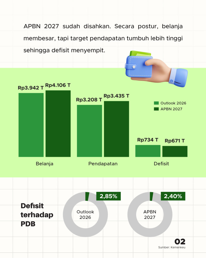 APBN 2027: Belanja Tembus Rp4.000 Triliun, Pajak Jadi Tumpuan - 2