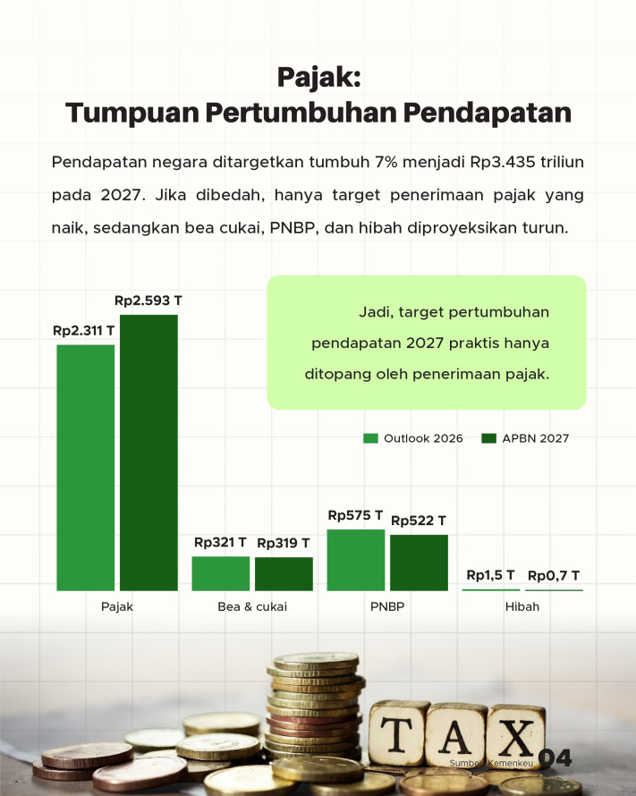 APBN 2027: Belanja Tembus Rp4.000 Triliun, Pajak Jadi Tumpuan - 4