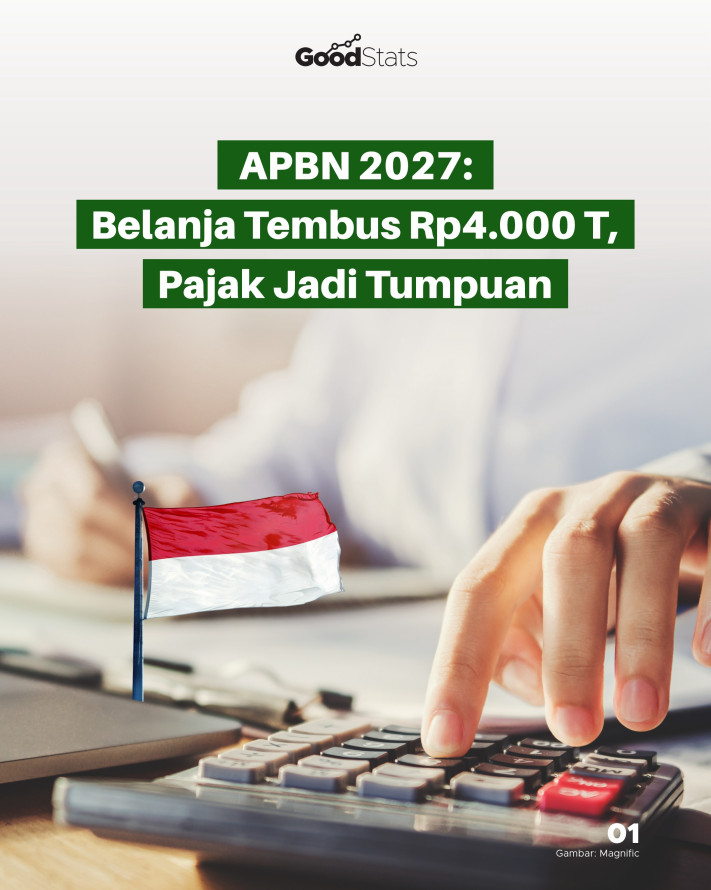 APBN 2027: Belanja Tembus Rp4.000 Triliun, Pajak Jadi Tumpuan - 1