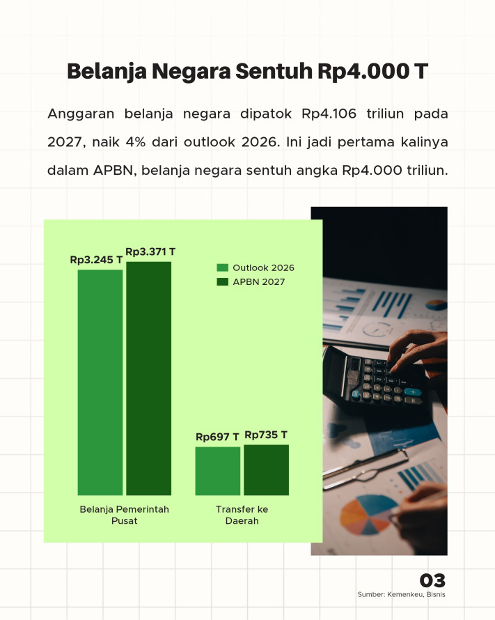 APBN 2027: Belanja Tembus Rp4.000 Triliun, Pajak Jadi Tumpuan - 3