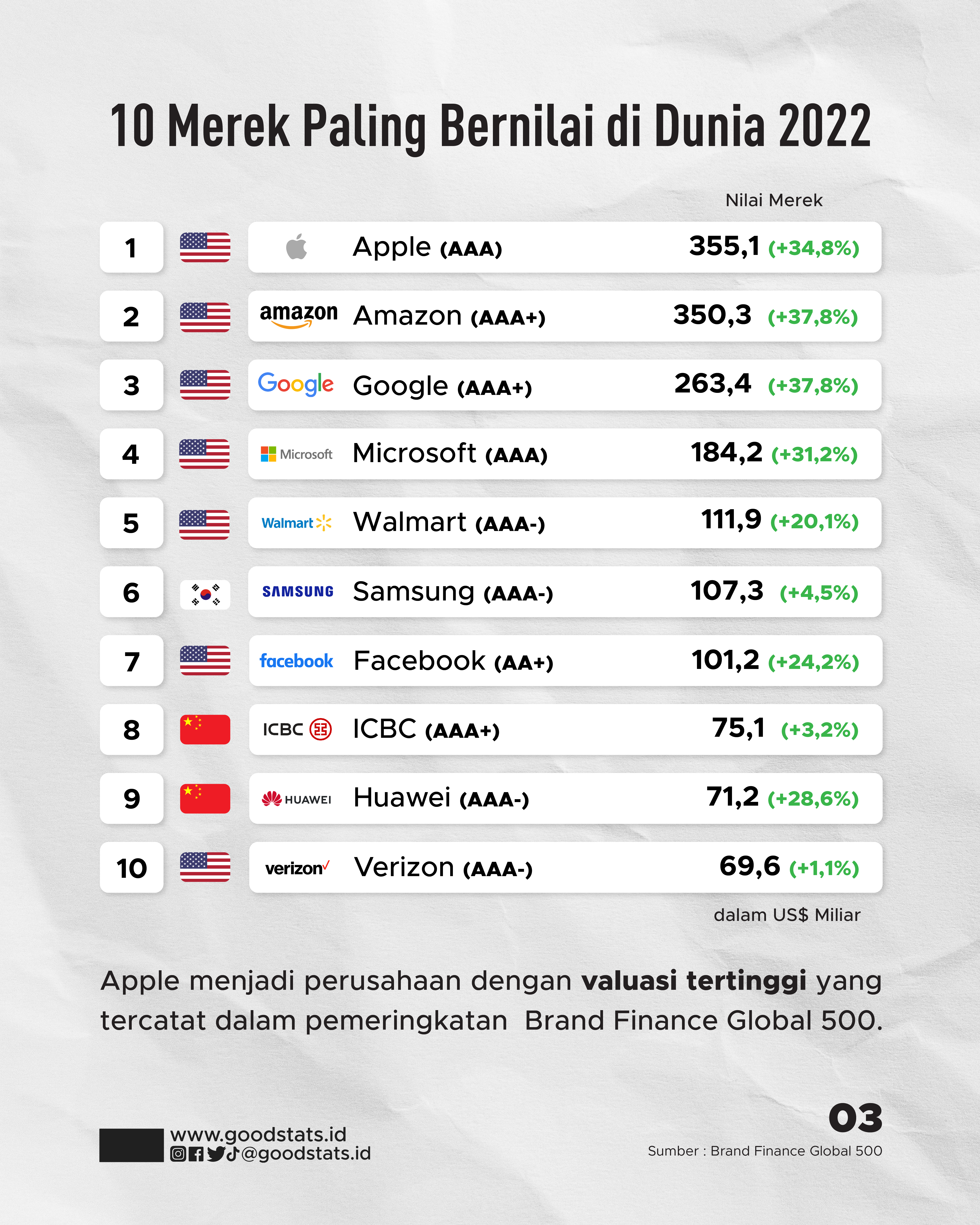 Apple Jadi Perusahaan Paling Bernilai Di Dunia 2022 - GoodStats