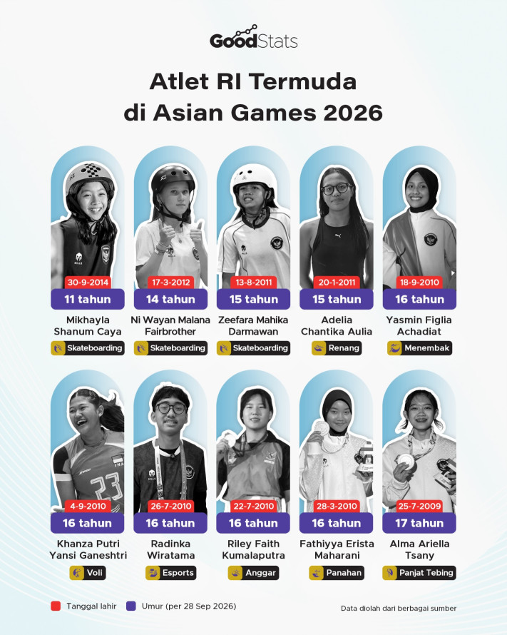 Atlet RI Termuda di Asian Games 2026 - 1