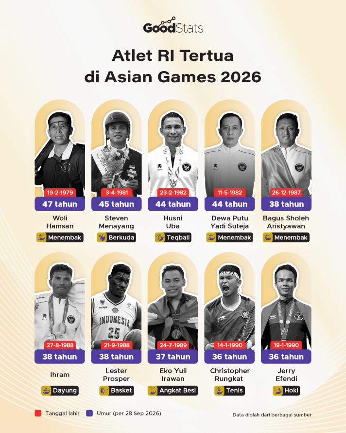 Atlet RI Tertua di Asian Games 2026 - 1