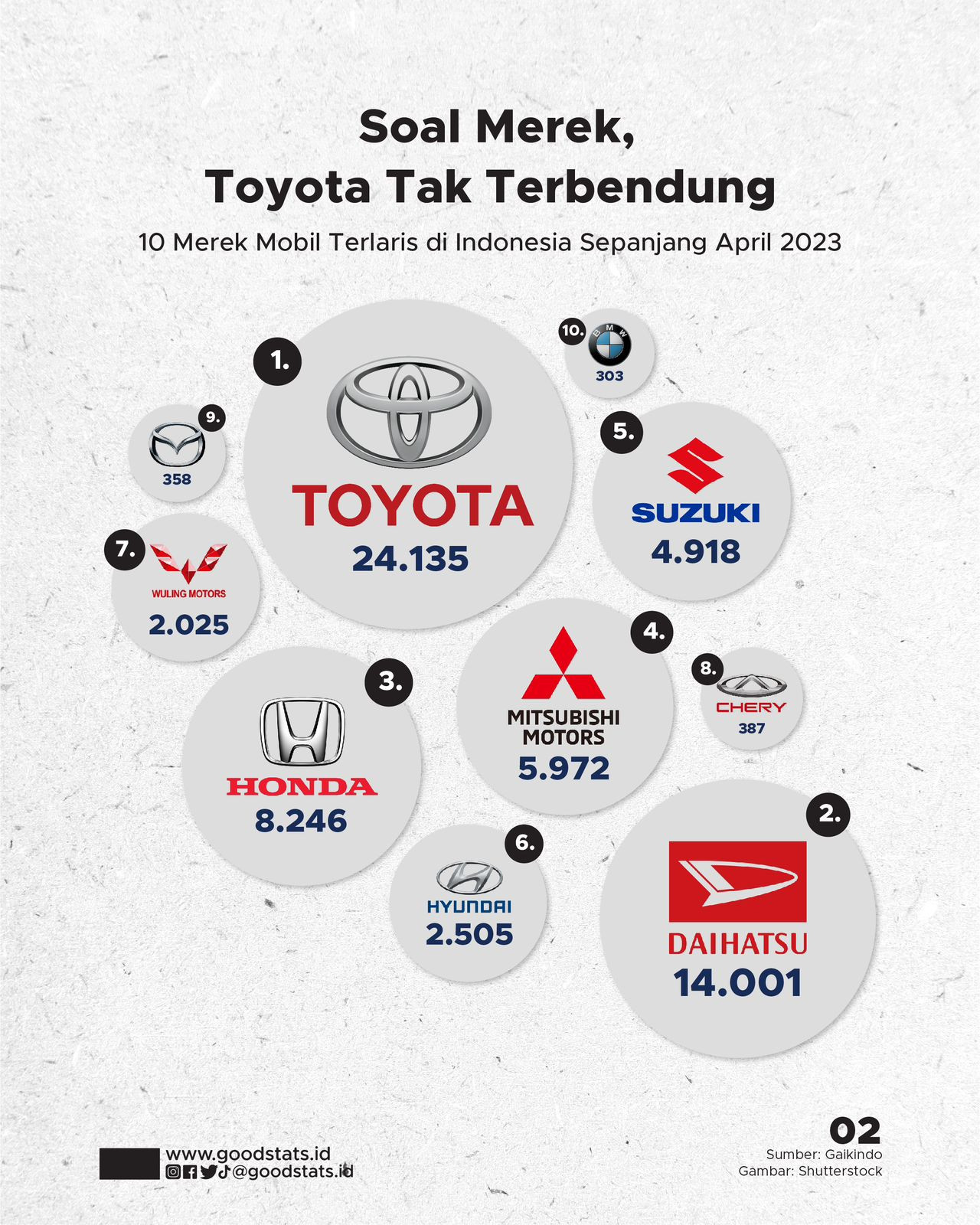 Avanza Kuasai Mobil Terlaris Di Indonesia Periode April 2023 - GoodStats