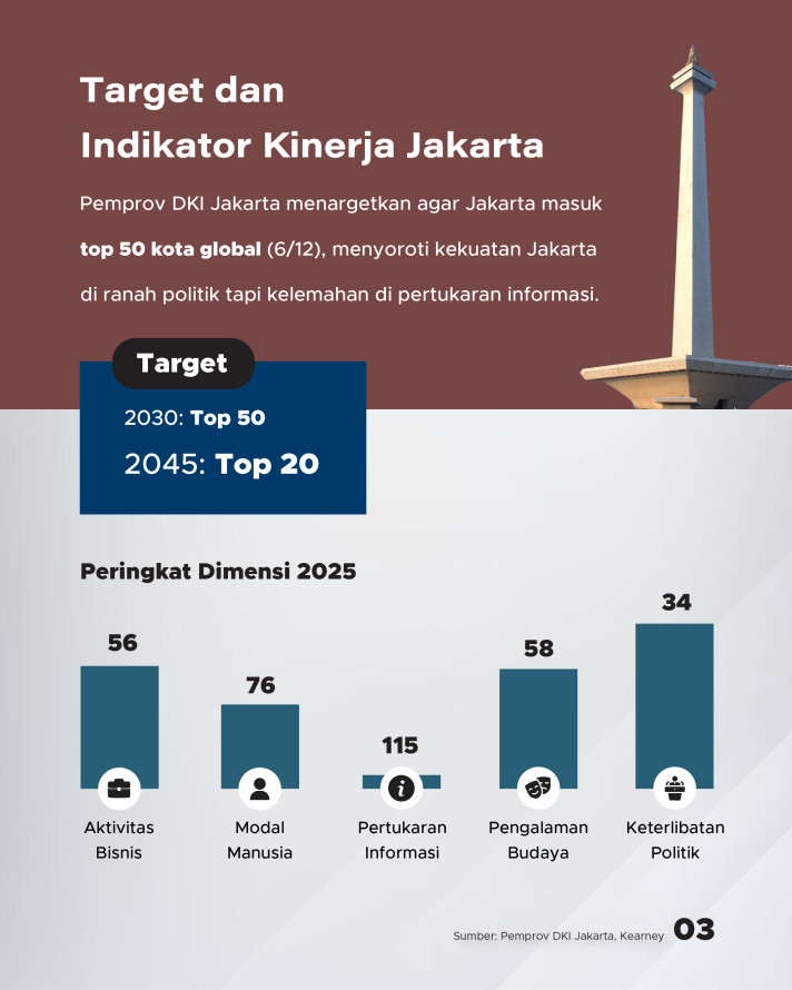 Bagaimana Strategi Agar Jakarta Masuk Top 50 Kota Global?