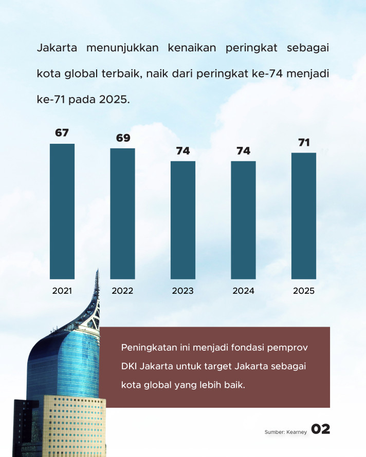 Bagaimana Strategi Agar Jakarta Masuk Top 50 Kota Global?