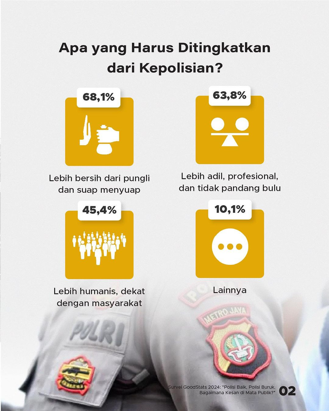 Bagaimana Tingkat Kepercayaan Publik Terhadap Polisi? - GoodStats