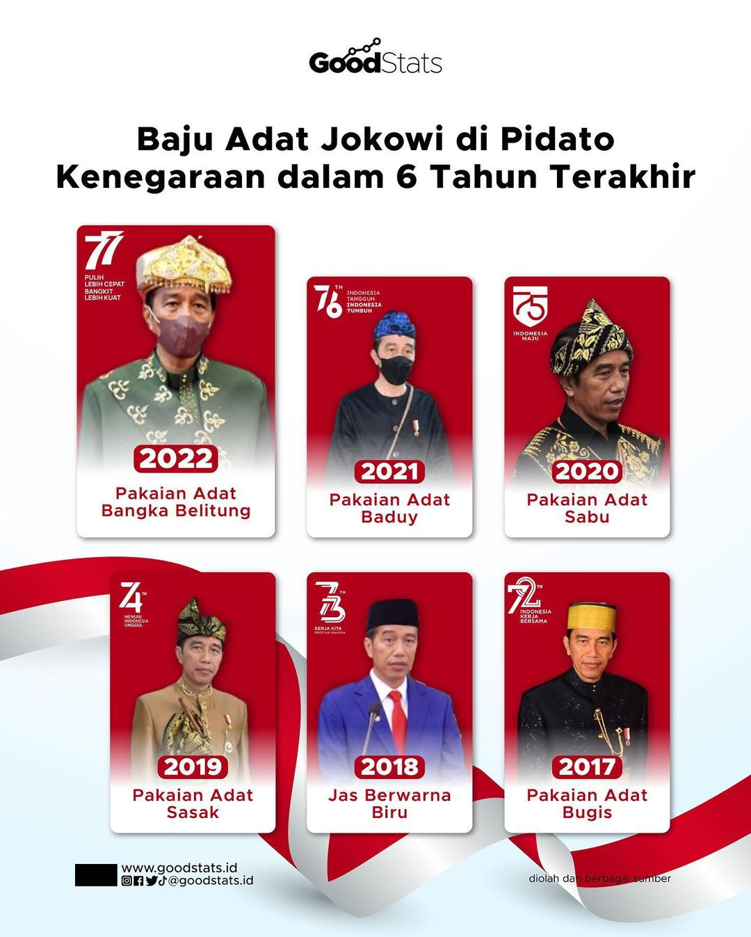 Baju Adat Jokowi Di Pidato Kenegaraan Dalam 6 Tahun Terakhir - GoodStats