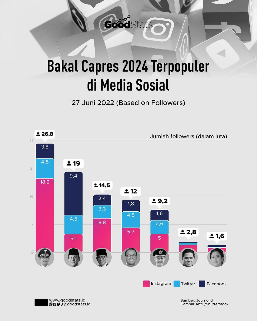 Bakal Capres 2024 Terpopuler Di Media Sosial - GoodStats