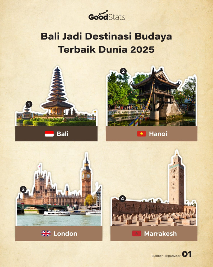 Bali Jadi Destinasi Budaya Terbaik Dunia 2025