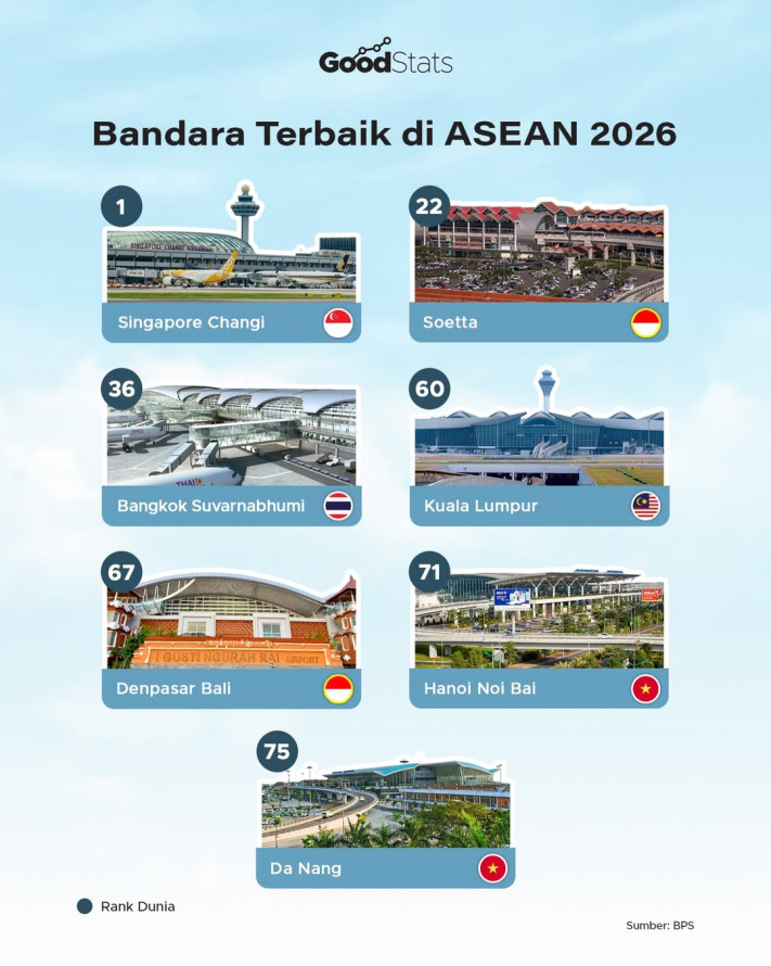 Bandara Terbaik di ASEAN 2026