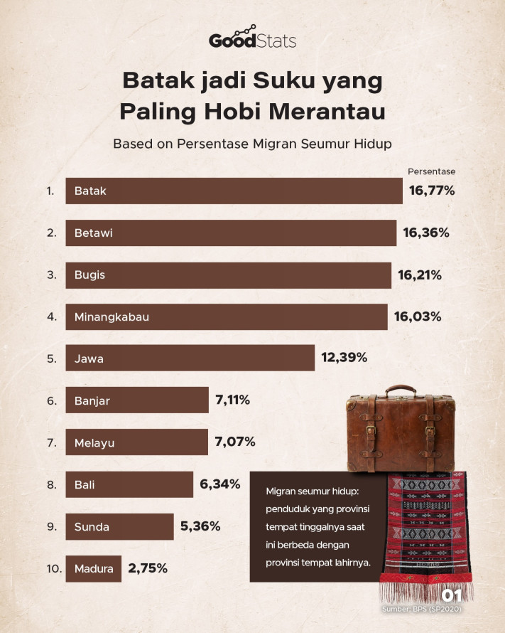 Batak Jadi Suku Paling Hobi Merantau - 1