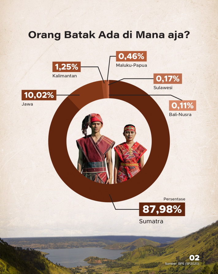 Batak Jadi Suku Paling Hobi Merantau - 2