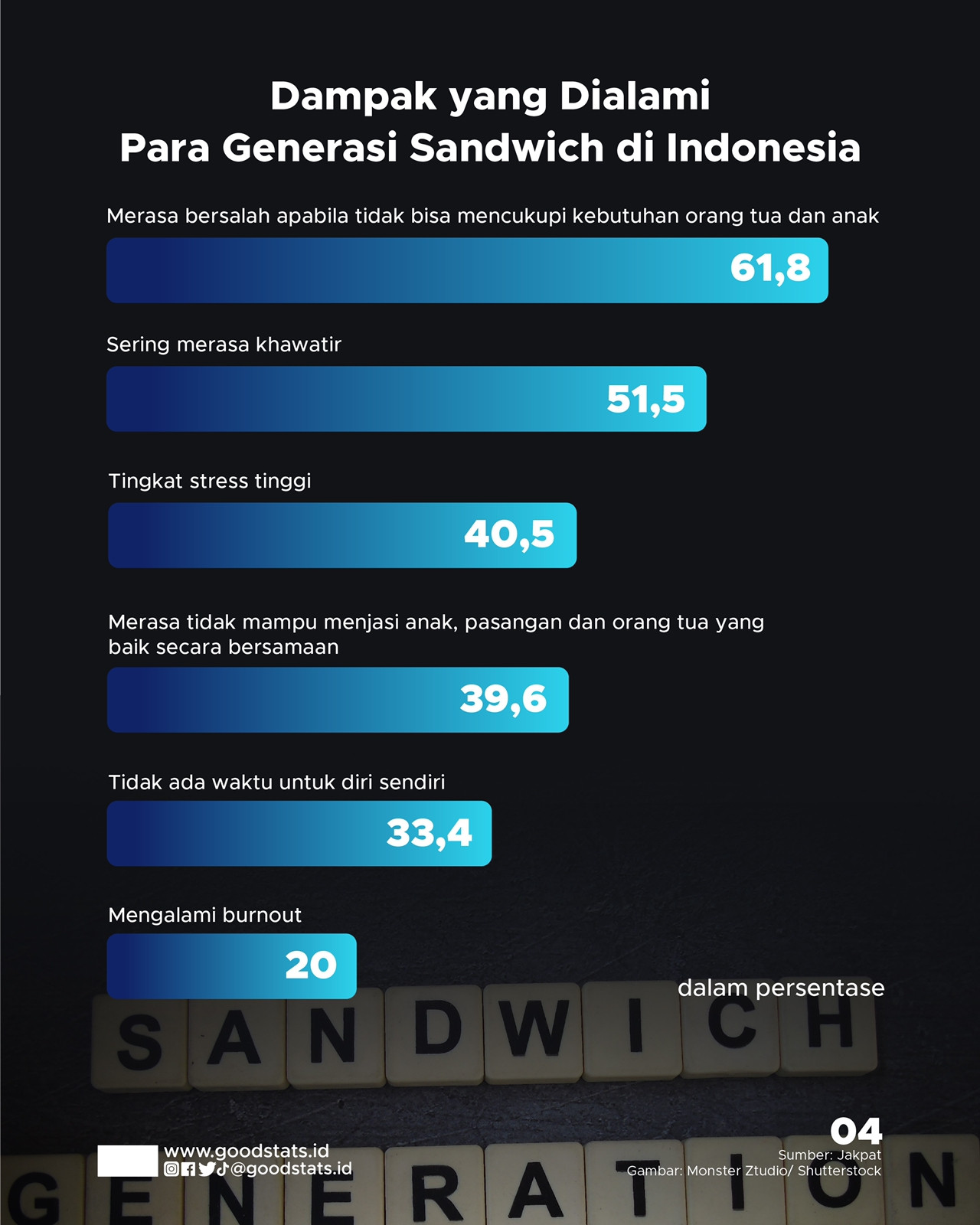 Beban Berlapis Generasi Sandwich Di Indonesia - GoodStats