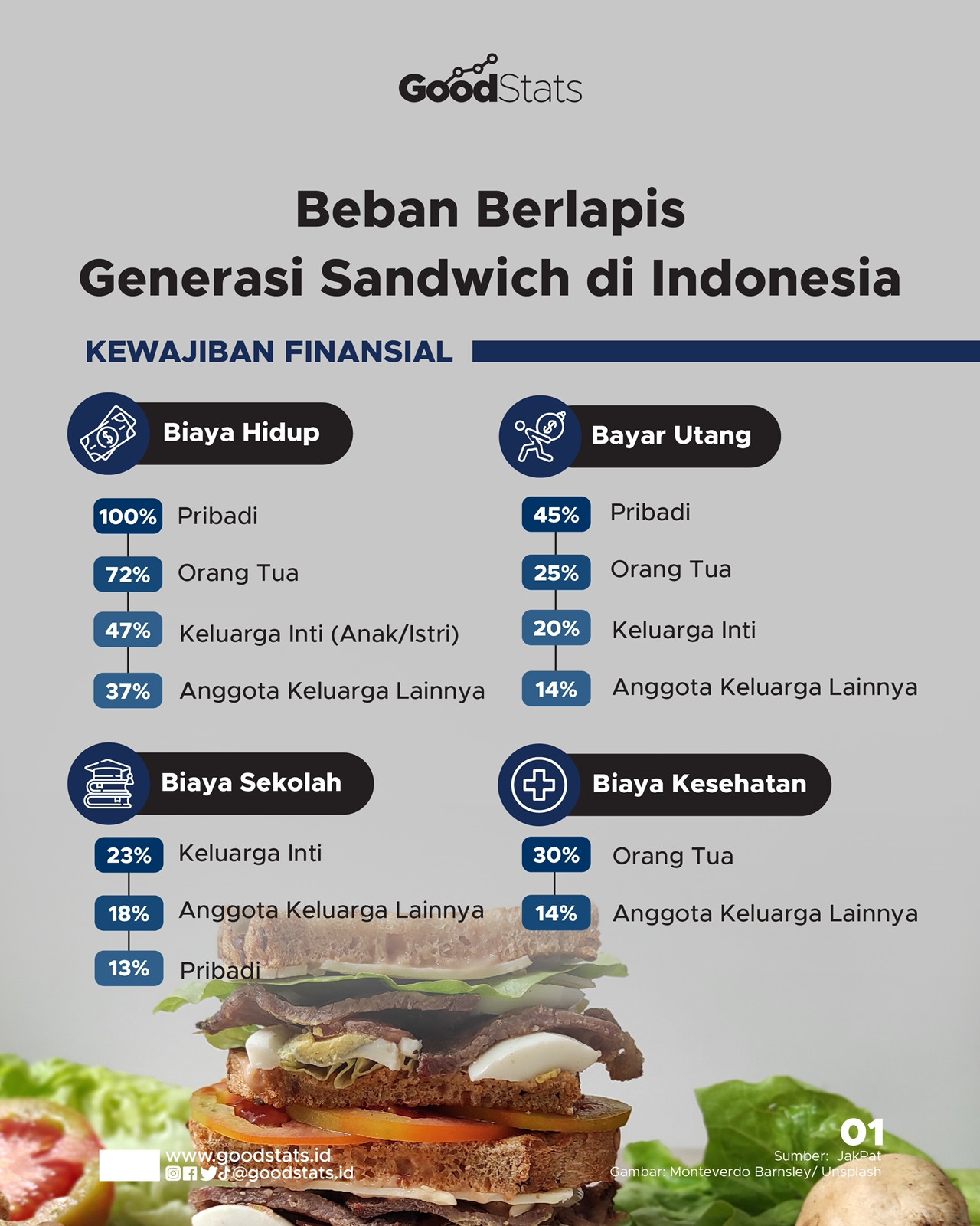 Beban Berlapis Generasi Sandwich Di Indonesia - GoodStats