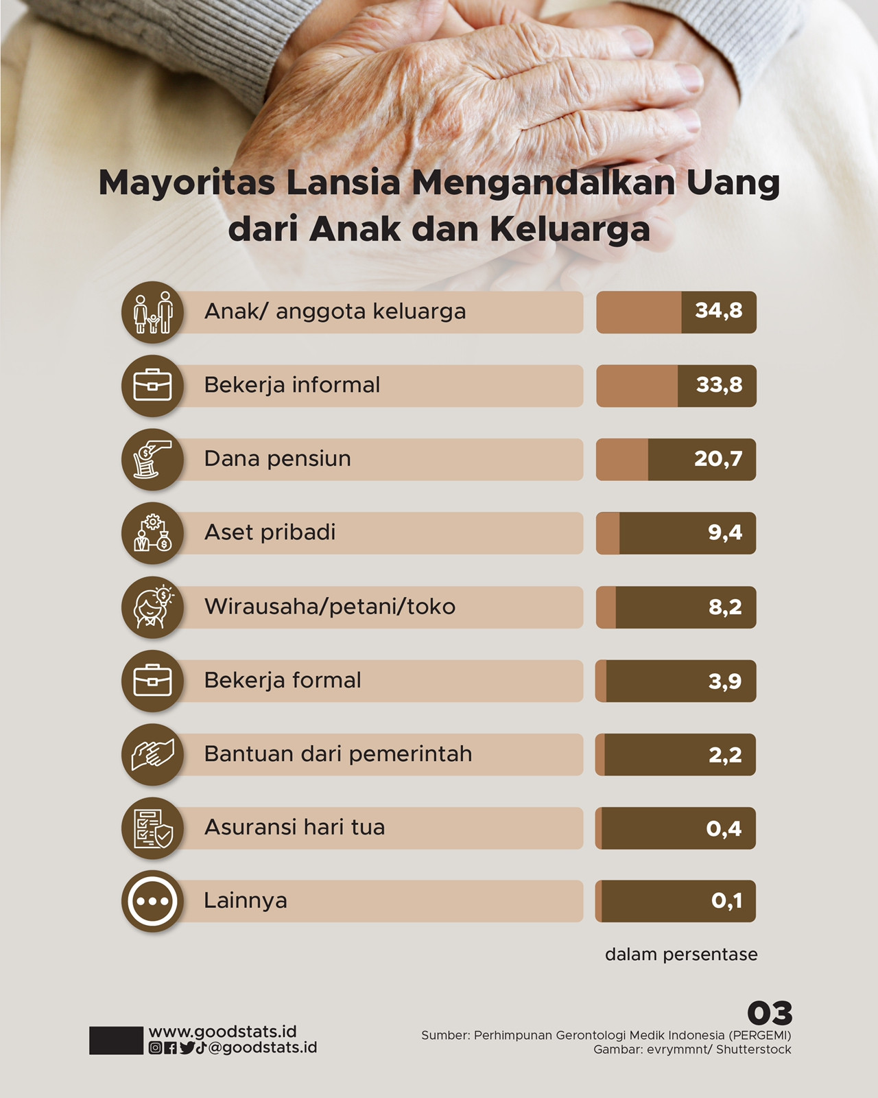 Beban Berlapis Generasi Sandwich Di Indonesia - GoodStats