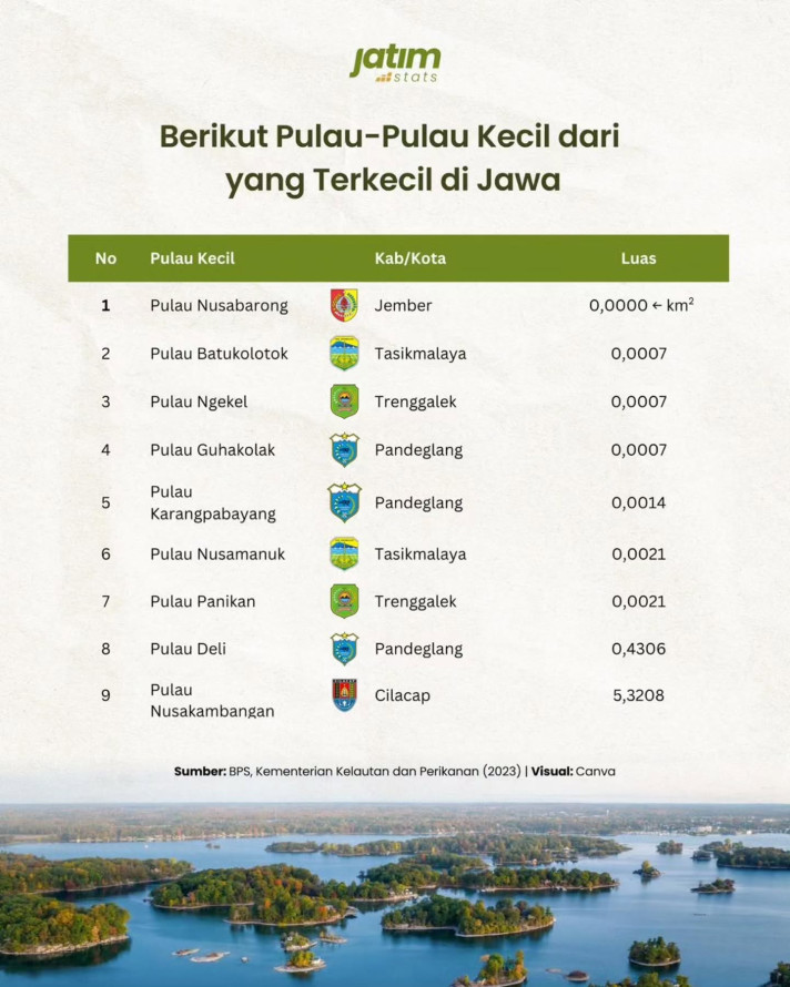 Berikut Pulau-Pulau Kecil dari yang Terkecil di Jawa - 1