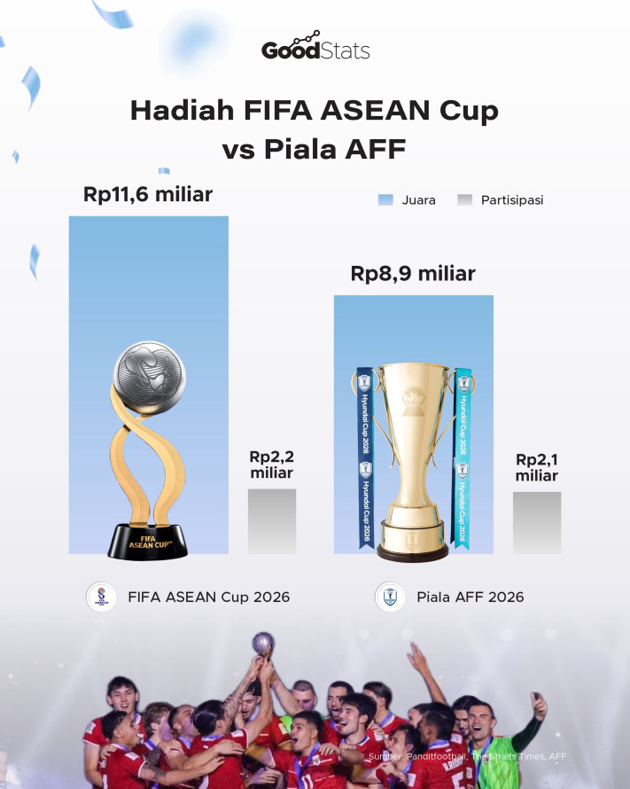 Besaran Hadiah FIFA ASEAN Cup vs Piala AFF - 1