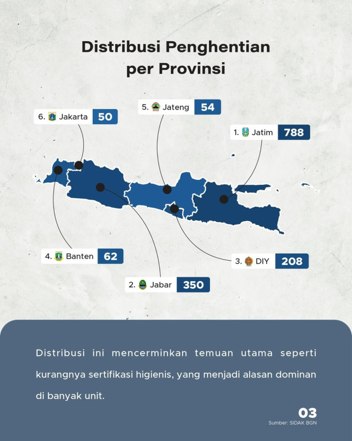 BGN Lakukan Penataan, 1.512 Unit SPPG di Jawa Ditutup