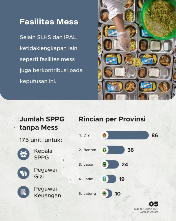 BGN Lakukan Penataan, 1.512 Unit SPPG di Jawa Ditutup