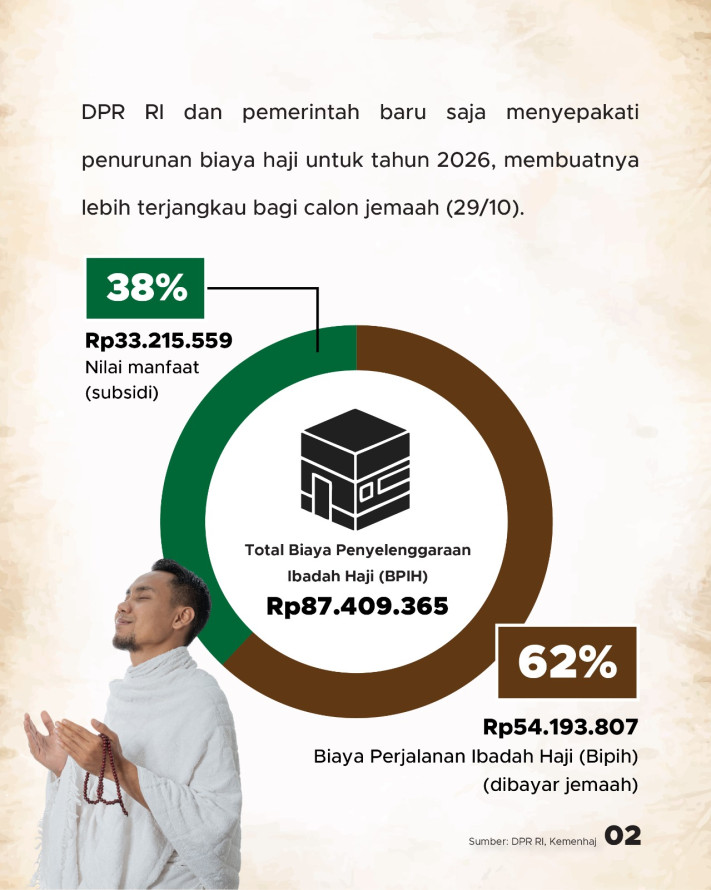 Biaya Haji Turun di 2026, Jemaah Bayar Rp54 Juta