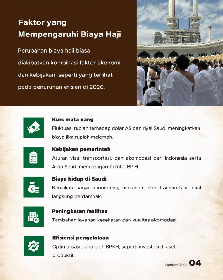 Biaya Haji Turun di 2026, Jemaah Bayar Rp54 Juta