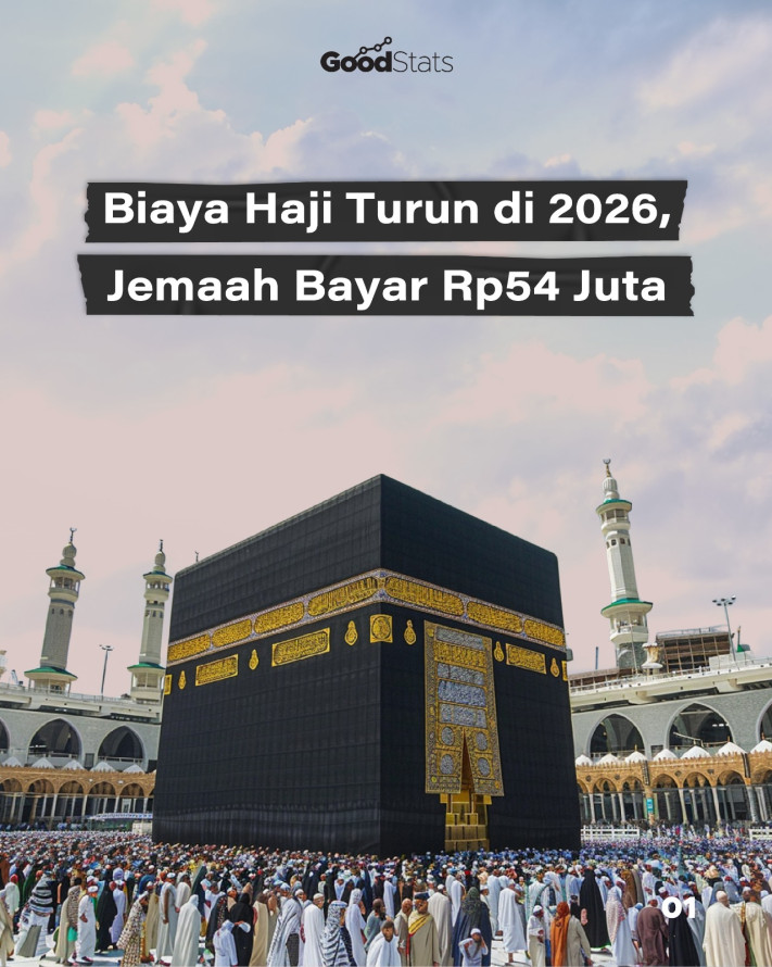 Biaya Haji Turun di 2026, Jemaah Bayar Rp54 Juta