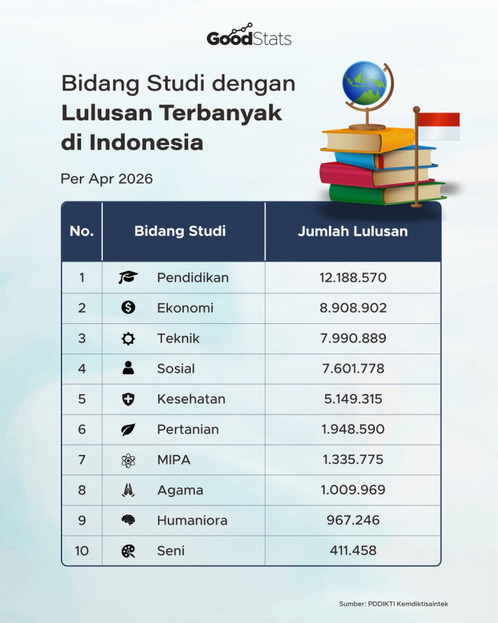 Bidang Studi dengan Lulusan Terbanyak di Indonesia