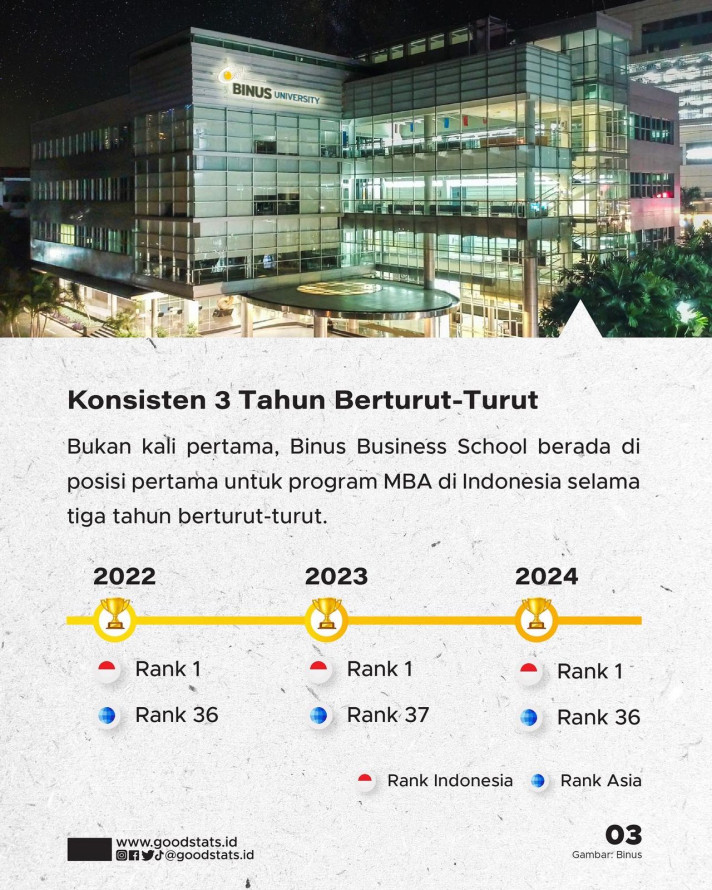 Binus Raih Predikat Kampus Bisnis Terbaik Di Indonesia Goodstats