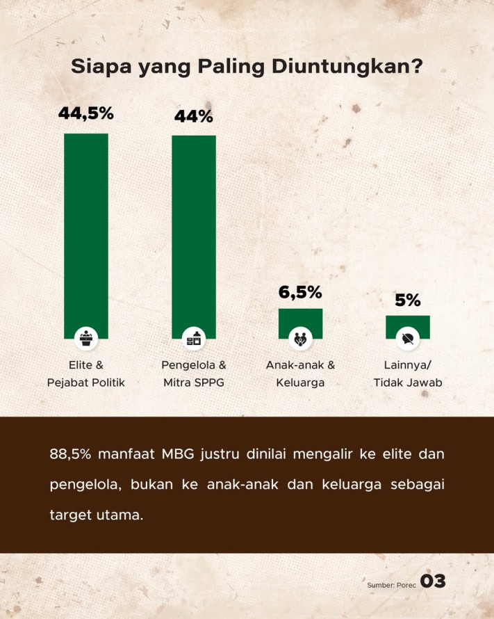 Bukan Anak-anak, Justru Kelompok Ini yang Paling Diuntungkan dari MBG