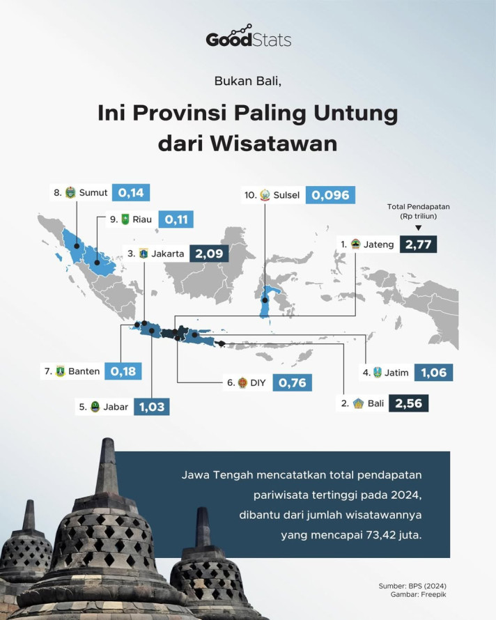 Bukan Bali, Ini Provinsi Paling Untung dari Wisatawan