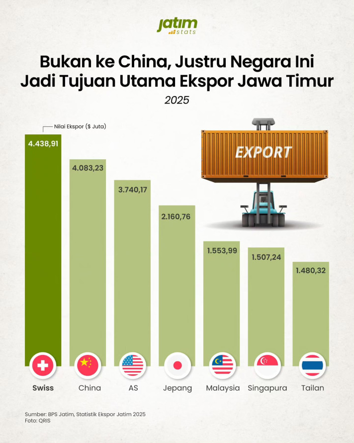 Bukan ke China, Justru Negara Ini Jadi Tujuan Utama Ekspor Jawa Timur - 1