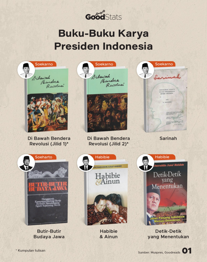 Buku-Buku Karya Presiden Indonesia - 1