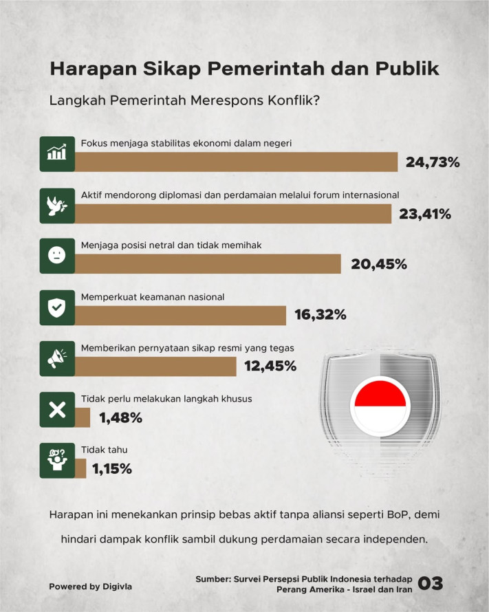 Buntut Konflik Timur Tengah, Mayoritas Tidak Setuju Indonesia Ada di BoP