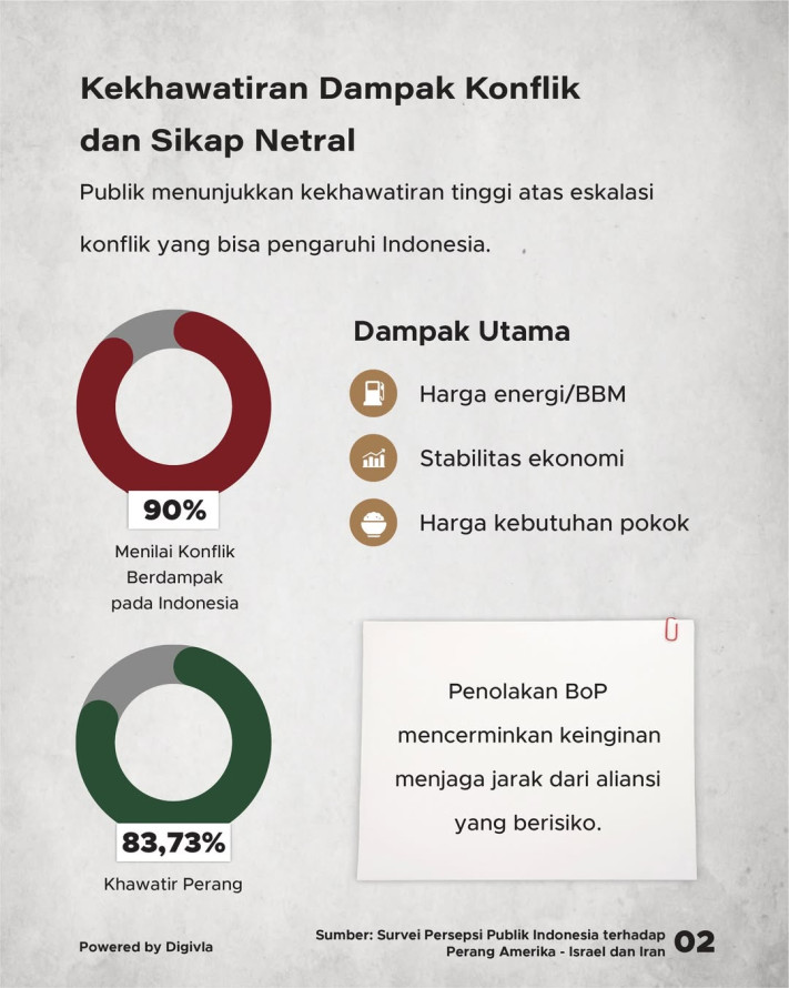 Buntut Konflik Timur Tengah, Mayoritas Tidak Setuju Indonesia Ada di BoP