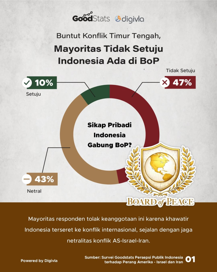 Buntut Konflik Timur Tengah, Mayoritas Tidak Setuju Indonesia Ada di BoP