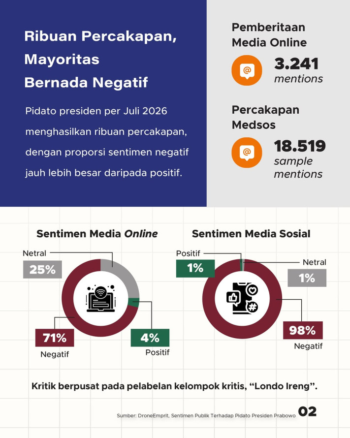 Campur Aduk Sentimen Pidato Presiden Positif - Negatif, Mana yang Dominan? - 2