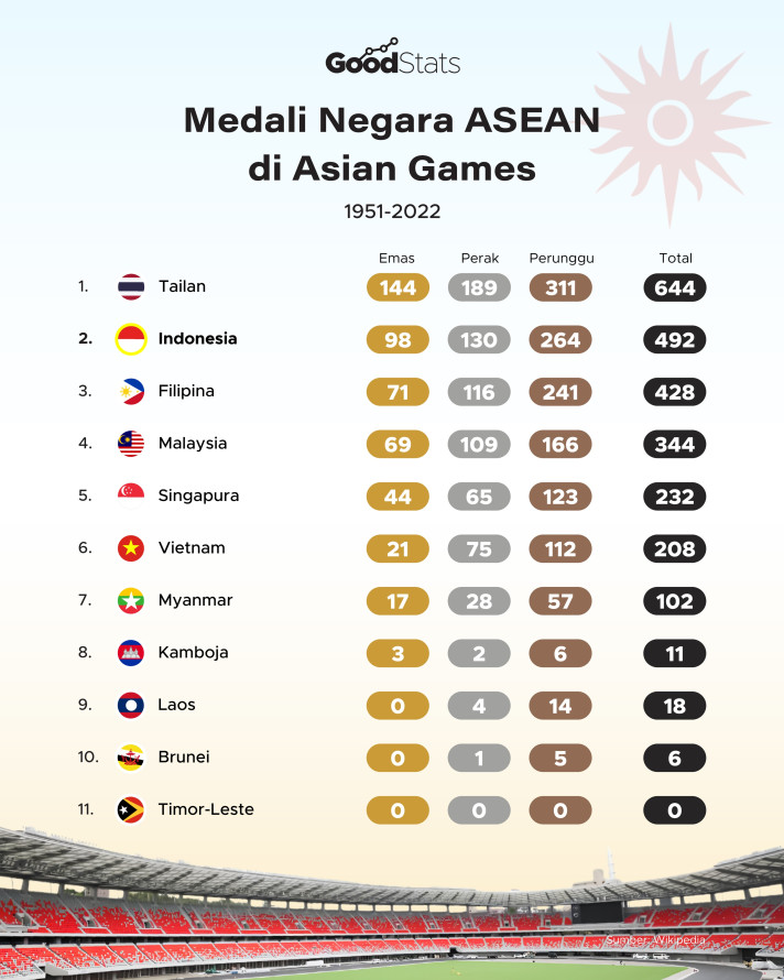 Capaian Medali Negara ASEAN di Asian Games 1951-2022 - 1