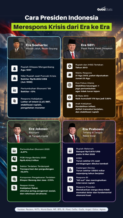 Cara Presiden Indonesia Merespons Krisis dari Era ke Era