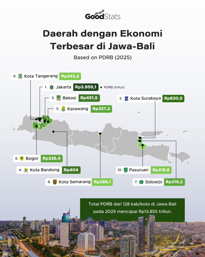 Daerah dengan Ekonomi Terbesar di Jawa-Bali 2025 - 1