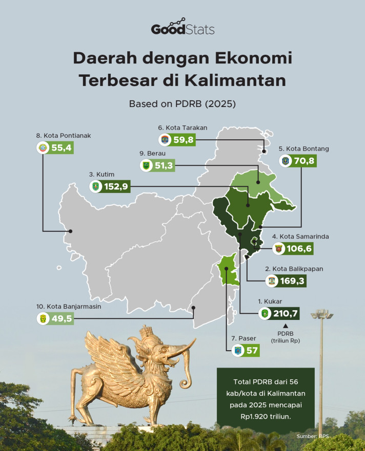 Daerah dengan Ekonomi Terbesar di Kalimantan 2025 - 1
