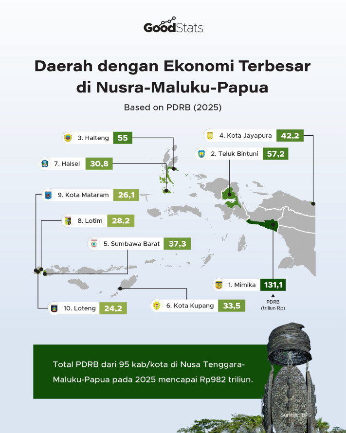 Daerah dengan Ekonomi Terbesar di Nusra-Maluku-Papua 2025 - 1