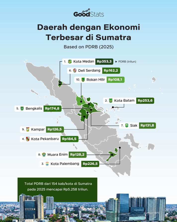 Daerah dengan Ekonomi Terbesar di Sumatra 2025 - 1