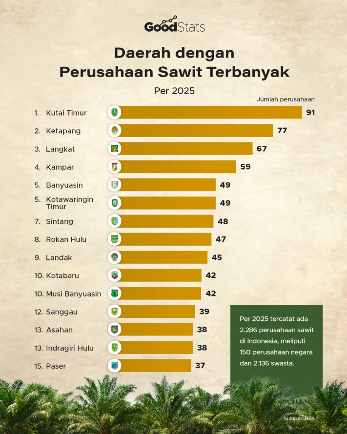 Daerah dengan Perusahaan Sawit Terbanyak - 1